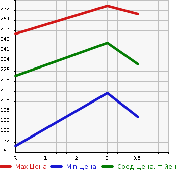 Аукционная статистика: График изменения цены TOYOTA PROBOX 2009 NCP50V в зависимости от аукционных оценок