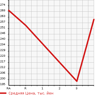 Аукционная статистика: График изменения цены TOYOTA PROBOX 2011 NCP50V в зависимости от аукционных оценок