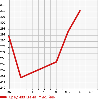 Аукционная статистика: График изменения цены TOYOTA PROBOX 2013 NCP50V в зависимости от аукционных оценок