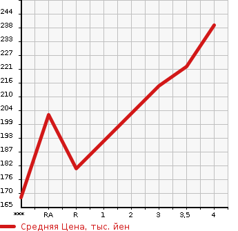 Аукционная статистика: График изменения цены TOYOTA PROBOX VAN 2003 NCP50V в зависимости от аукционных оценок