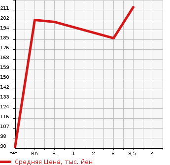 Аукционная статистика: График изменения цены TOYOTA PROBOX VAN 2004 NCP50V в зависимости от аукционных оценок