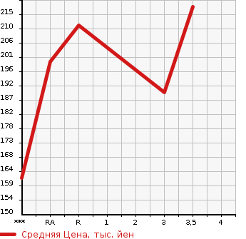 Аукционная статистика: График изменения цены TOYOTA PROBOX VAN 2006 NCP50V в зависимости от аукционных оценок