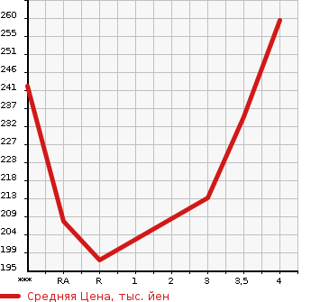 Аукционная статистика: График изменения цены TOYOTA PROBOX VAN 2008 NCP50V в зависимости от аукционных оценок