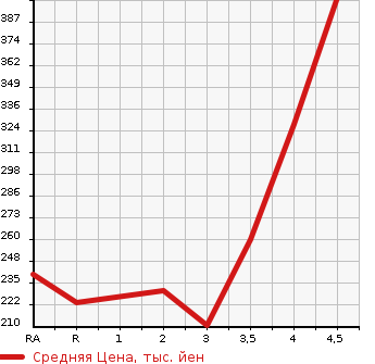 Аукционная статистика: График изменения цены TOYOTA PROBOX VAN 2010 NCP50V в зависимости от аукционных оценок