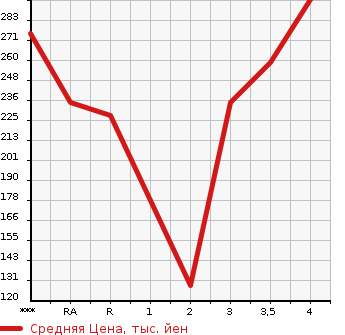 Аукционная статистика: График изменения цены TOYOTA PROBOX VAN 2011 NCP50V в зависимости от аукционных оценок