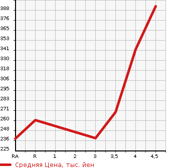 Аукционная статистика: График изменения цены TOYOTA PROBOX VAN 2012 NCP50V в зависимости от аукционных оценок