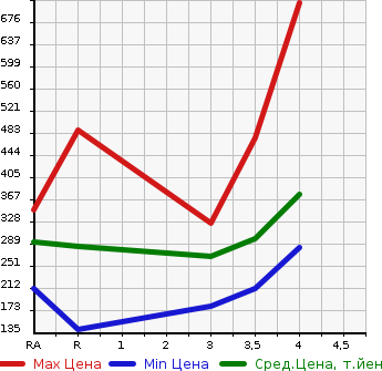 Аукционная статистика: График изменения цены TOYOTA PROBOX VAN 2014 NCP50V в зависимости от аукционных оценок