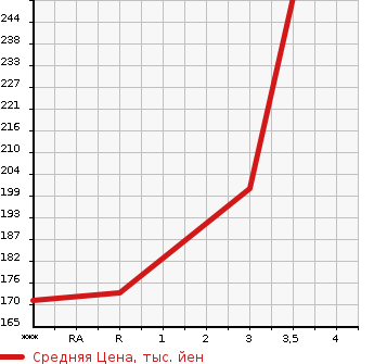 Аукционная статистика: График изменения цены TOYOTA PROBOX 2006 NCP51V в зависимости от аукционных оценок