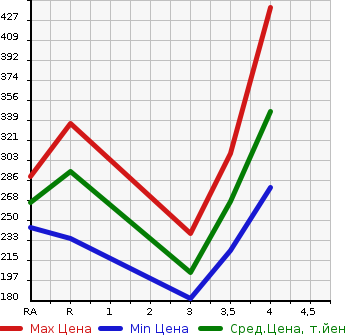 Аукционная статистика: График изменения цены TOYOTA PROBOX 2011 NCP51V в зависимости от аукционных оценок