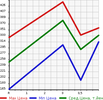 Аукционная статистика: График изменения цены TOYOTA PROBOX 2013 NCP51V в зависимости от аукционных оценок