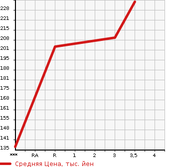 Аукционная статистика: График изменения цены TOYOTA SUCCEED WAGON 2004 NCP51V в зависимости от аукционных оценок