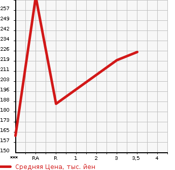 Аукционная статистика: График изменения цены TOYOTA SUCCEED WAGON 2005 NCP51V в зависимости от аукционных оценок