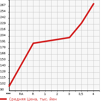 Аукционная статистика: График изменения цены TOYOTA SUCCEED WAGON 2007 NCP51V в зависимости от аукционных оценок