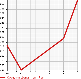 Аукционная статистика: График изменения цены TOYOTA SUCCEED WAGON 2010 NCP51V в зависимости от аукционных оценок