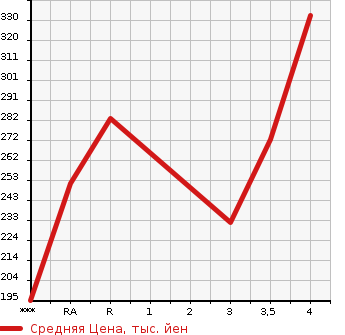 Аукционная статистика: График изменения цены TOYOTA SUCCEED WAGON 2012 NCP51V в зависимости от аукционных оценок