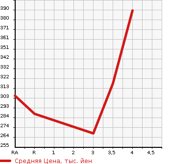 Аукционная статистика: График изменения цены TOYOTA SUCCEED WAGON 2014 NCP51V в зависимости от аукционных оценок