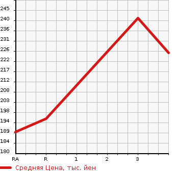 Аукционная статистика: График изменения цены TOYOTA SUCCEED VAN 2002 NCP51V в зависимости от аукционных оценок