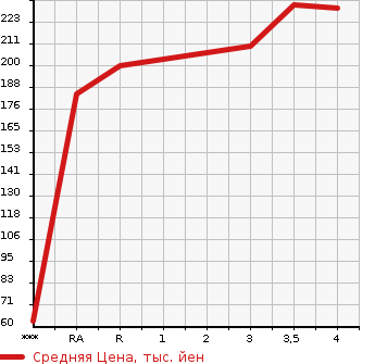 Аукционная статистика: График изменения цены TOYOTA SUCCEED VAN 2005 NCP51V в зависимости от аукционных оценок