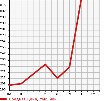 Аукционная статистика: График изменения цены TOYOTA SUCCEED VAN 2007 NCP51V в зависимости от аукционных оценок
