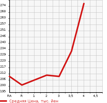 Аукционная статистика: График изменения цены TOYOTA SUCCEED VAN 2008 NCP51V в зависимости от аукционных оценок