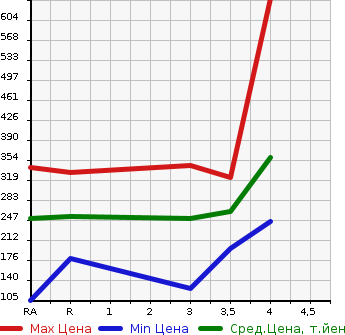 Аукционная статистика: График изменения цены TOYOTA SUCCEED VAN 2012 NCP51V в зависимости от аукционных оценок