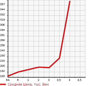 Аукционная статистика: График изменения цены TOYOTA PROBOX VAN 2004 NCP51V в зависимости от аукционных оценок