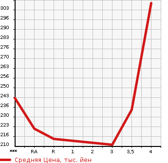 Аукционная статистика: График изменения цены TOYOTA PROBOX VAN 2008 NCP51V в зависимости от аукционных оценок