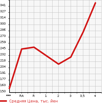 Аукционная статистика: График изменения цены TOYOTA PROBOX VAN 2011 NCP51V в зависимости от аукционных оценок