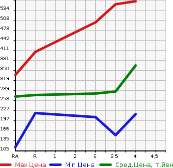 Аукционная статистика: График изменения цены TOYOTA PROBOX VAN 2012 NCP51V в зависимости от аукционных оценок