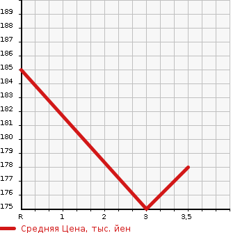 Аукционная статистика: График изменения цены TOYOTA PROBOX VAN 2010 NCP52V в зависимости от аукционных оценок