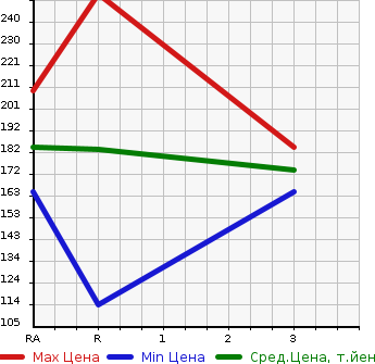Аукционная статистика: График изменения цены TOYOTA PROBOX 2005 NCP55V в зависимости от аукционных оценок