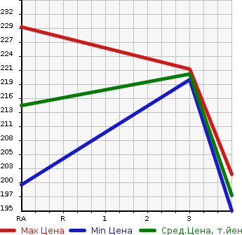 Аукционная статистика: График изменения цены TOYOTA PROBOX 2006 NCP55V в зависимости от аукционных оценок