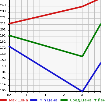 Аукционная статистика: График изменения цены TOYOTA PROBOX 2007 NCP55V в зависимости от аукционных оценок