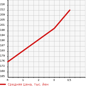Аукционная статистика: График изменения цены TOYOTA PROBOX 2008 NCP55V в зависимости от аукционных оценок