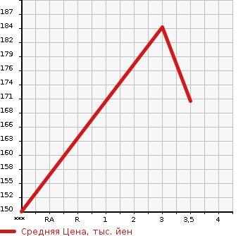 Аукционная статистика: График изменения цены TOYOTA PROBOX 2010 NCP55V в зависимости от аукционных оценок