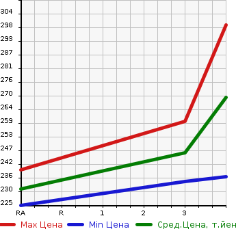 Аукционная статистика: График изменения цены TOYOTA PROBOX 2012 NCP55V в зависимости от аукционных оценок