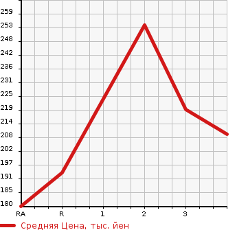 Аукционная статистика: График изменения цены TOYOTA SUCCEED WAGON 2006 NCP55V в зависимости от аукционных оценок