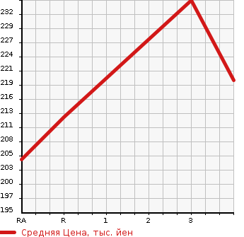 Аукционная статистика: График изменения цены TOYOTA SUCCEED WAGON 2007 NCP55V в зависимости от аукционных оценок