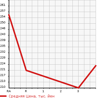 Аукционная статистика: График изменения цены TOYOTA SUCCEED WAGON 2009 NCP55V в зависимости от аукционных оценок