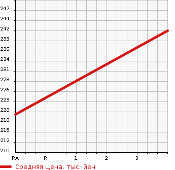 Аукционная статистика: График изменения цены TOYOTA SUCCEED WAGON 2010 NCP55V в зависимости от аукционных оценок