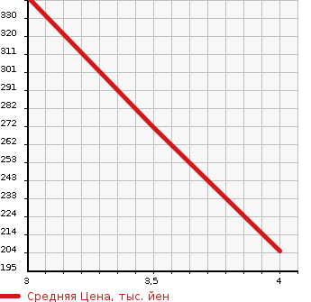Аукционная статистика: График изменения цены TOYOTA SUCCEED WAGON 2014 NCP55V в зависимости от аукционных оценок