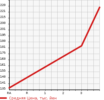 Аукционная статистика: График изменения цены TOYOTA SUCCEED VAN 2002 NCP55V в зависимости от аукционных оценок