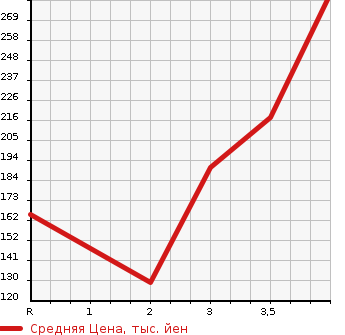 Аукционная статистика: График изменения цены TOYOTA SUCCEED VAN 2006 NCP55V в зависимости от аукционных оценок