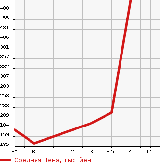 Аукционная статистика: График изменения цены TOYOTA SUCCEED VAN 2007 NCP55V в зависимости от аукционных оценок