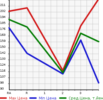 Аукционная статистика: График изменения цены TOYOTA SUCCEED VAN 2009 NCP55V в зависимости от аукционных оценок