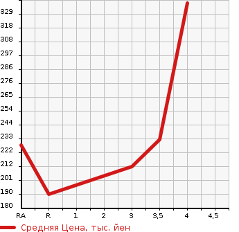Аукционная статистика: График изменения цены TOYOTA SUCCEED VAN 2011 NCP55V в зависимости от аукционных оценок