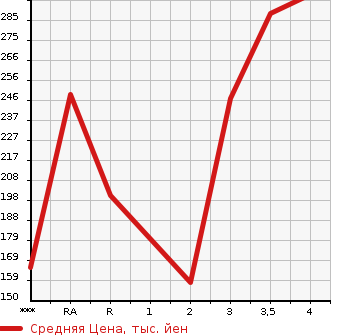 Аукционная статистика: График изменения цены TOYOTA SUCCEED VAN 2013 NCP55V в зависимости от аукционных оценок