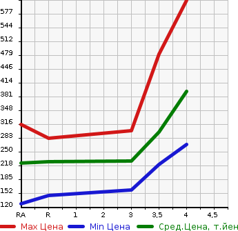 Аукционная статистика: График изменения цены TOYOTA SUCCEED VAN 2014 NCP55V в зависимости от аукционных оценок