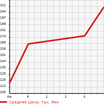 Аукционная статистика: График изменения цены TOYOTA PROBOX VAN 2004 NCP55V в зависимости от аукционных оценок