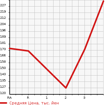 Аукционная статистика: График изменения цены TOYOTA PROBOX VAN 2007 NCP55V в зависимости от аукционных оценок